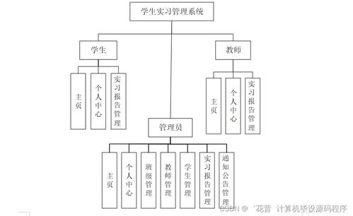 Java計算機(jī)畢業(yè)設(shè)計 學(xué)生實(shí)習(xí)管理系統(tǒng)的開發(fā)、論文撰寫與部署