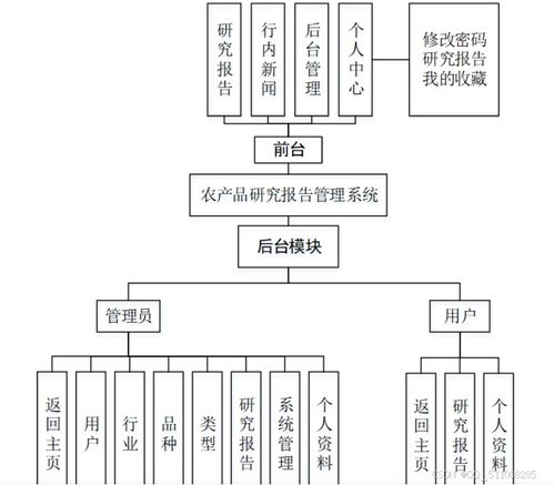 農產品研究報告管理系統 基于Python Django與Flask框架的實踐對比分析及其多語言技術實現探討